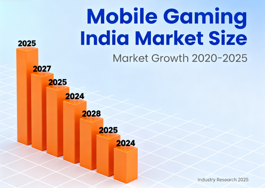 Mobile Gaming India Market Size